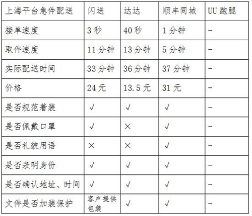 同城急送你該怎么選？看記者實測結(jié)果