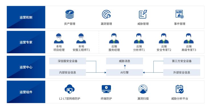 深信服托管式安全運(yùn)營服務(wù)，讓安全不再“脫管”