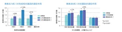 微生態(tài)護(hù)膚時(shí)代來臨 華熙生物化妝品級(jí)原料新品Biobloom?出擊新賽道