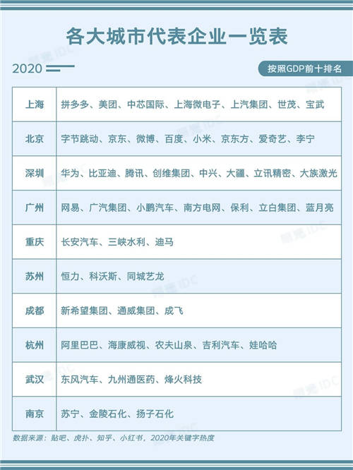 中國(guó)一線城市代表企業(yè)一覽表：根據(jù)最新熱度排名！