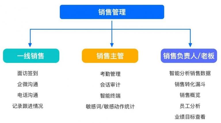 企業(yè)微信管理系統(tǒng)探馬SCRM助力物流企業(yè)實現(xiàn)高效客戶運營