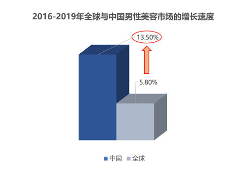 半自由國貨新銳瞄準男士護理新藍海，賽道規(guī)?；驅⑼黄?00億