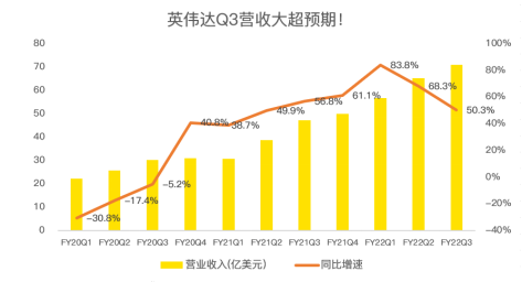 三季度再超預(yù)期，數(shù)據(jù)中心成為英偉達(dá)強(qiáng)勁業(yè)績(jī)最大推手