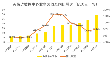 三季度再超預(yù)期，數(shù)據(jù)中心成為英偉達(dá)強(qiáng)勁業(yè)績(jī)最大推手