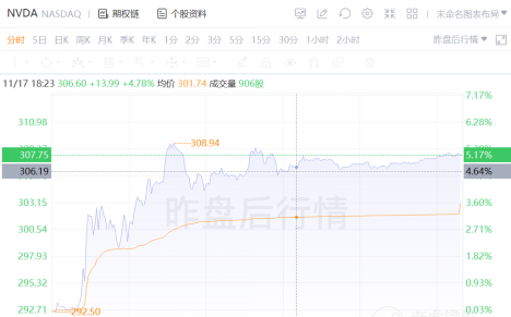 三季度再超預(yù)期，數(shù)據(jù)中心成為英偉達(dá)強(qiáng)勁業(yè)績(jī)最大推手