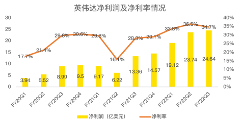 三季度再超預(yù)期，數(shù)據(jù)中心成為英偉達(dá)強(qiáng)勁業(yè)績(jī)最大推手