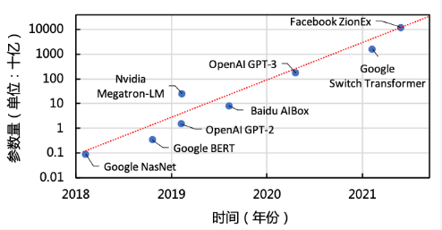 騰訊北大合作的稀疏大模型訓(xùn)練加速方案HET入選國(guó)際頂會(huì)VLDB