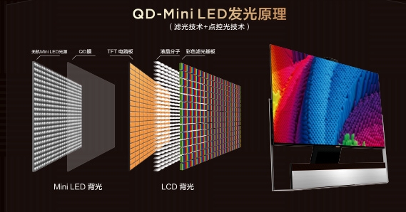 兼具LCD、OLED的技術(shù)優(yōu)勢(shì)，QD-Mini LED才是下一代大屏顯示技術(shù)