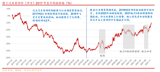 博眾投資：短期改善+中長(zhǎng)期成長(zhǎng)，汽車零部件或?qū)⒂绕鹆紮C(jī)！