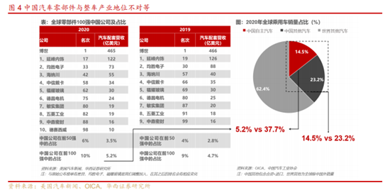 博眾投資：短期改善+中長(zhǎng)期成長(zhǎng)，汽車零部件或?qū)⒂绕鹆紮C(jī)！