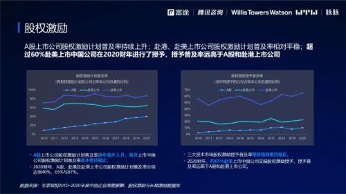 富途ESOP發(fā)布會：《2021年股權(quán)激勵研究報告》重磅首發(fā)