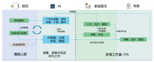 AI賦能基層醫(yī)療，科大訊飛助力慢病管理按下加速鍵