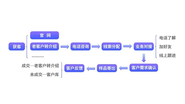 探馬SCRM助力化妝品制造商實(shí)現(xiàn)高效客戶管理，實(shí)現(xiàn)業(yè)務(wù)增長(zhǎng)