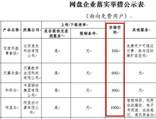 《公約》打破網(wǎng)盤內(nèi)卷？天翼云盤打算這么干