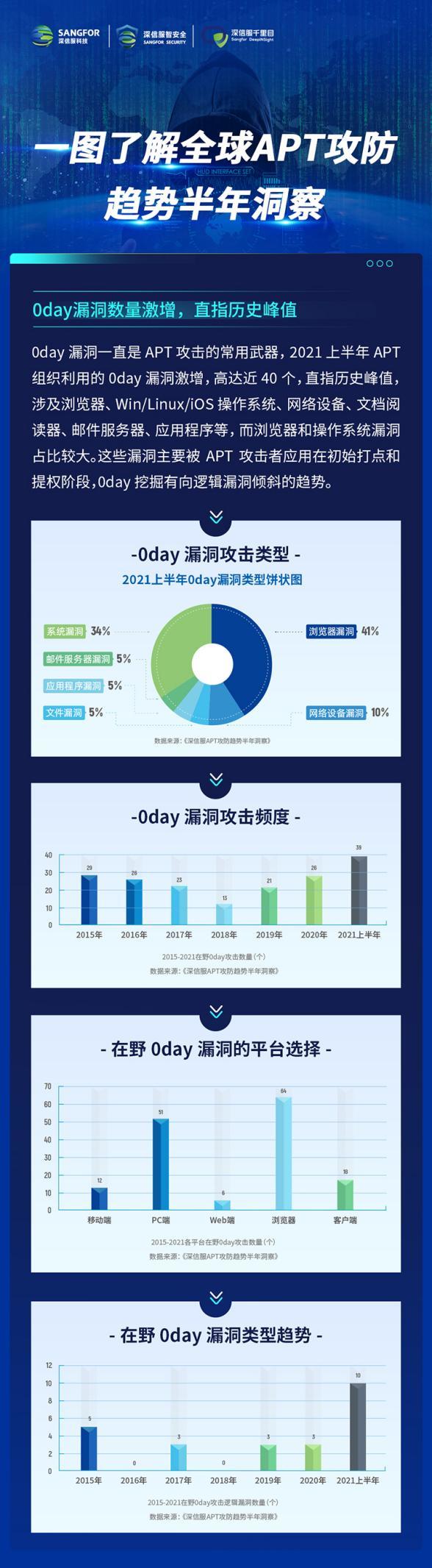 供應(yīng)鏈安全隱患迫在眉睫，2021年全球APT攻擊暗藏何種趨勢？