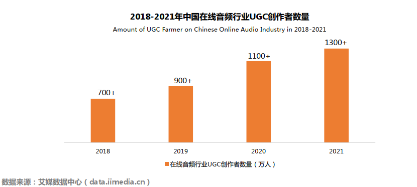 “在線音頻+同好社交”興起 300億音頻市場1300萬人掘金