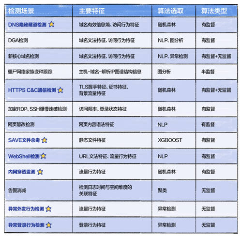 深信服NDR：構建專用AI模型與創(chuàng)新突破分層多流檢測技術，精準檢測高級威脅