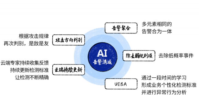 深信服NDR：構建專用AI模型與創(chuàng)新突破分層多流檢測技術，精準檢測高級威脅