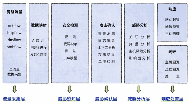 深信服NDR：構建專用AI模型與創(chuàng)新突破分層多流檢測技術，精準檢測高級威脅