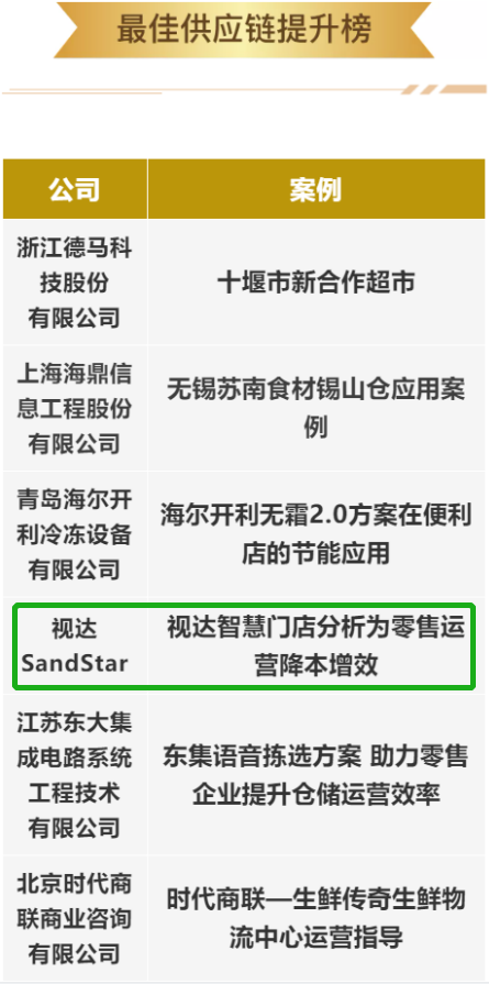 CHINASHOP金翼榜榮登兩大榜單，視達SandStar行業(yè)影響力再獲肯定