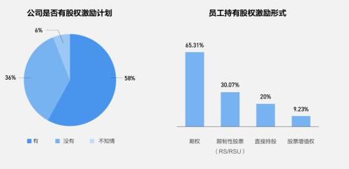 富途ESOP：重磅首發(fā)！解讀《2021年股權(quán)激勵研究報告》