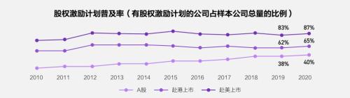 富途ESOP：重磅首發(fā)！解讀《2021年股權(quán)激勵研究報告》