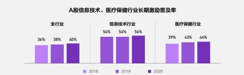 富途ESOP：重磅首發(fā)！解讀《2021年股權(quán)激勵研究報告》