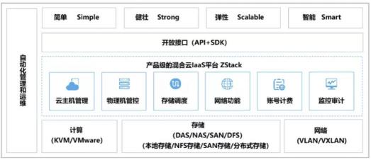 基于 ZStack Cloud 的英特爾精選開源云解決方案白皮書