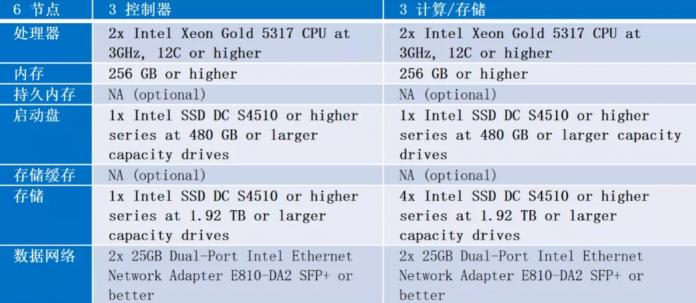 基于 ZStack Cloud 的英特爾精選開源云解決方案白皮書