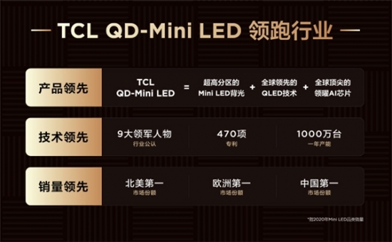 QD-Mini LED賽道王者！TCL實(shí)現(xiàn)產(chǎn)品、技術(shù)、銷量全方位領(lǐng)跑