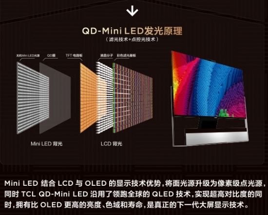 QD-Mini LED賽道王者！TCL實(shí)現(xiàn)產(chǎn)品、技術(shù)、銷量全方位領(lǐng)跑