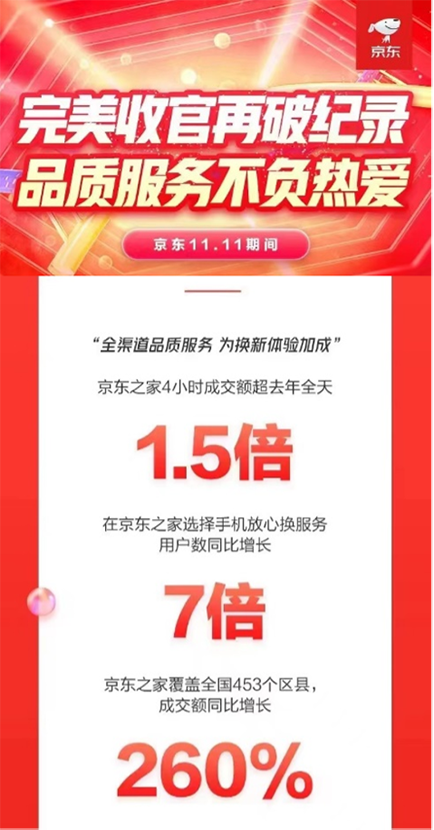 國內(nèi)手機出貨量1-10月同比增長12% 京東持續(xù)升級購機、用機體驗