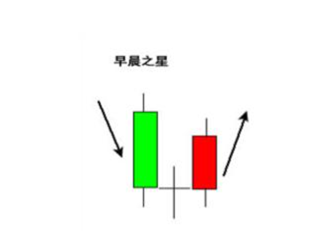 博眾投資知識(shí)欄目重磅發(fā)布：早晨之星是什么意思？待漲需要注意這幾點(diǎn)！