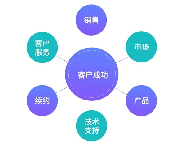 B+輪融資后，探馬SCRM跟大家聊聊客戶成功對SaaS企業(yè)到底有多重要？