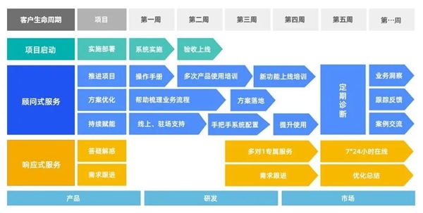 B+輪融資后，探馬SCRM跟大家聊聊客戶成功對SaaS企業(yè)到底有多重要？