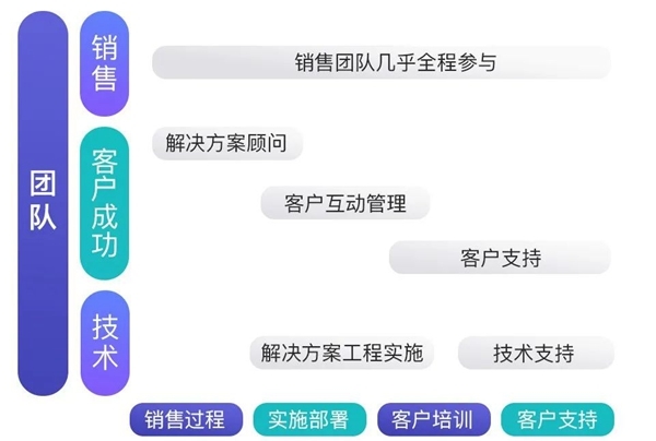 B+輪融資后，探馬SCRM跟大家聊聊客戶成功對SaaS企業(yè)到底有多重要？