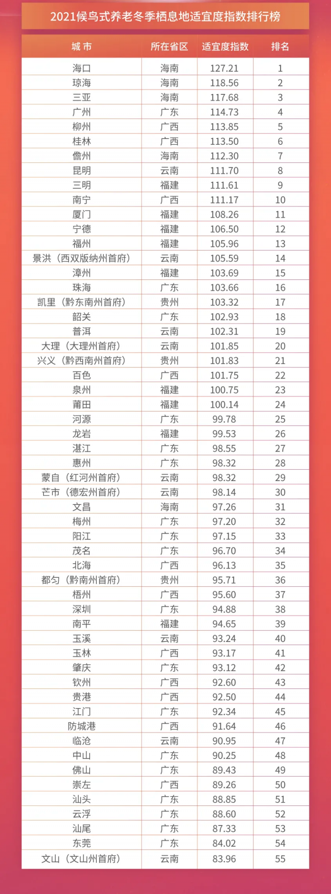 上海交通大學(xué)發(fā)布《2021中國候鳥式養(yǎng)老冬季棲息地適宜度指數(shù)》