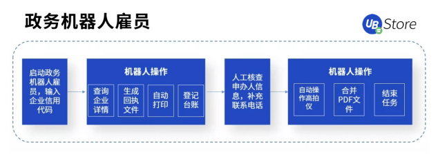 打通數(shù)據(jù)“最后一公里”，RPA賦能基層政務(wù)5大場景，助力減負