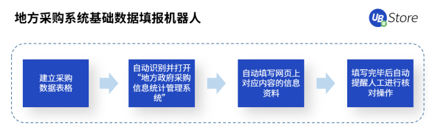 打通數(shù)據(jù)“最后一公里”，RPA賦能基層政務(wù)5大場景，助力減負