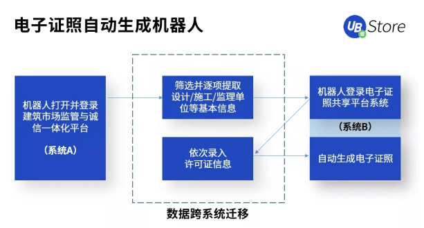 打通數(shù)據(jù)“最后一公里”，RPA賦能基層政務(wù)5大場景，助力減負