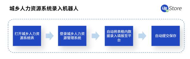 打通數(shù)據(jù)“最后一公里”，RPA賦能基層政務(wù)5大場景，助力減負