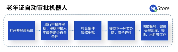 打通數(shù)據(jù)“最后一公里”，RPA賦能基層政務(wù)5大場景，助力減負