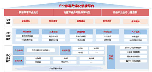 “智變·質(zhì)變 深圳·進(jìn)而有為 華為云城市峰會(huì)2021”發(fā)布《產(chǎn)業(yè)云發(fā)展研究報(bào)告》