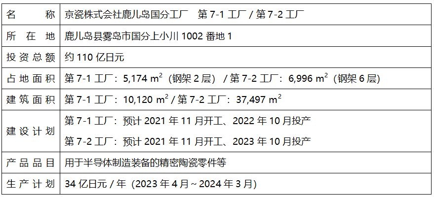 京瓷在鹿兒島縣國分工廠建設(shè)兩座新工廠