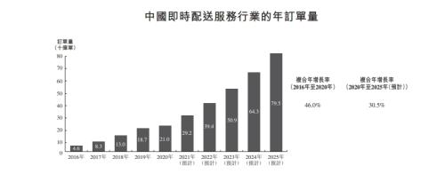 順豐同城赴港上市，富途與美銀、中金等共同擔(dān)任承銷商