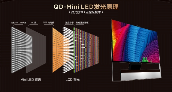 完勝OLED！QD-Mini LED憑什么成為下一代大屏顯示技術(shù)？