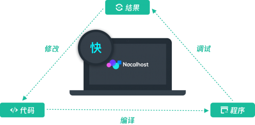 Nocalhost 成功加入 CNCF 沙箱