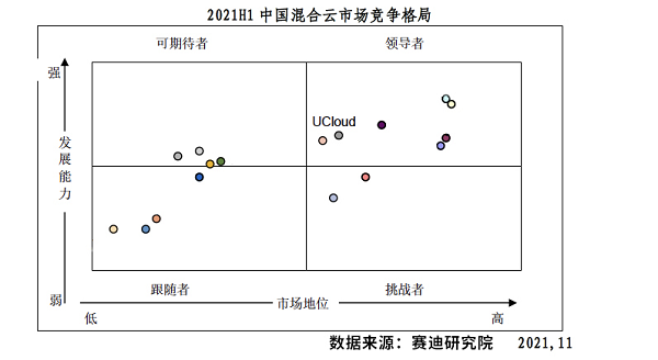 UCloud優(yōu)刻得混合云進(jìn)入賽迪顧問《2021H1中國混合云市場研究報(bào)告》領(lǐng)導(dǎo)者象限