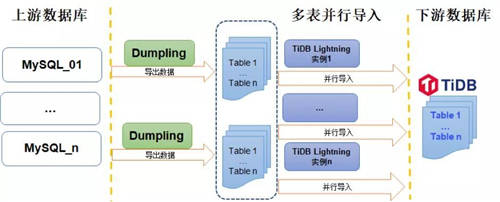 TiDB 5.3 發(fā)版 —— 跨越可觀測性鴻溝，實現(xiàn) HTAP 性能和穩(wěn)定性的新飛躍