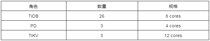 TiDB 5.3 發(fā)版 —— 跨越可觀測性鴻溝，實現(xiàn) HTAP 性能和穩(wěn)定性的新飛躍